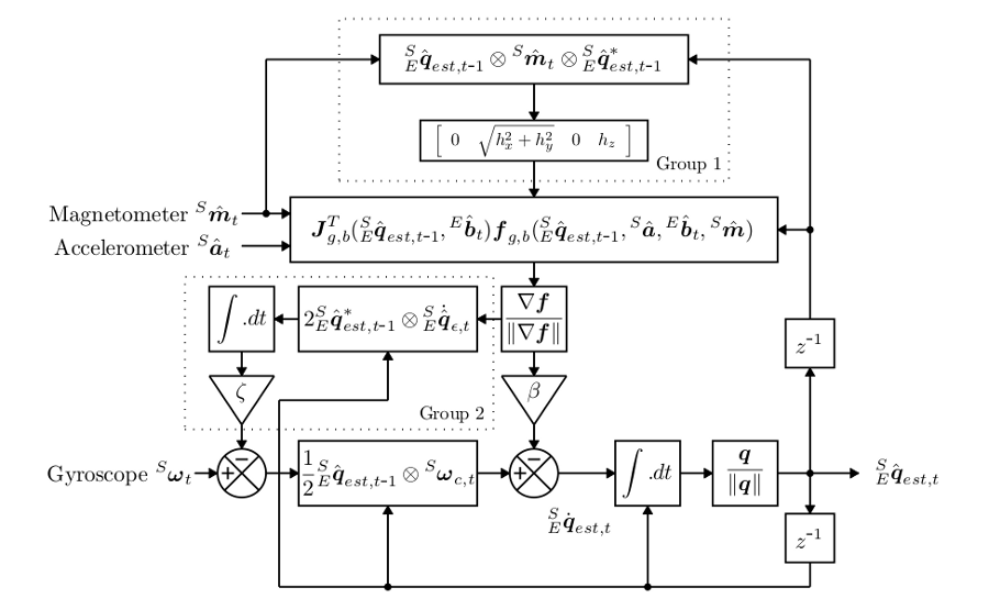 Blockdiagramm des Orientierungsfilters von S. O. Madgwick: "An efficient orientation filter for inertial and inertial/magnetic sensor arrays", University of Bristol, April 2010.