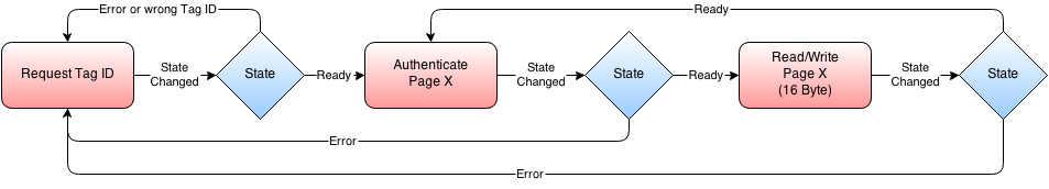 NFC Bricklet authenticate/read/write procedure for Mifare Classic