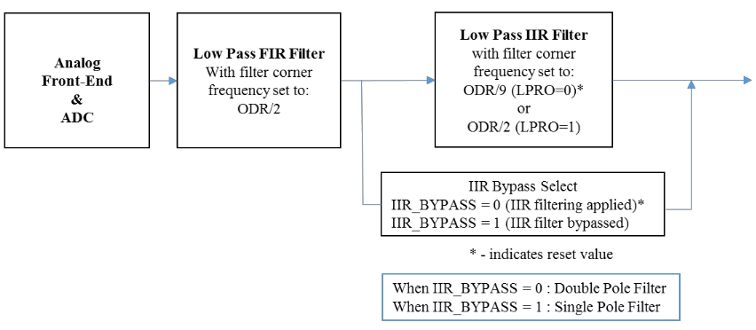 Accelerometer filter