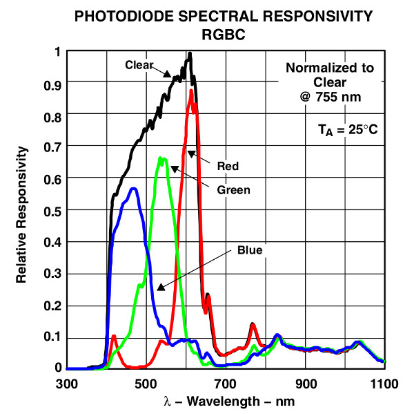 Chart Responsivity / Wavelength