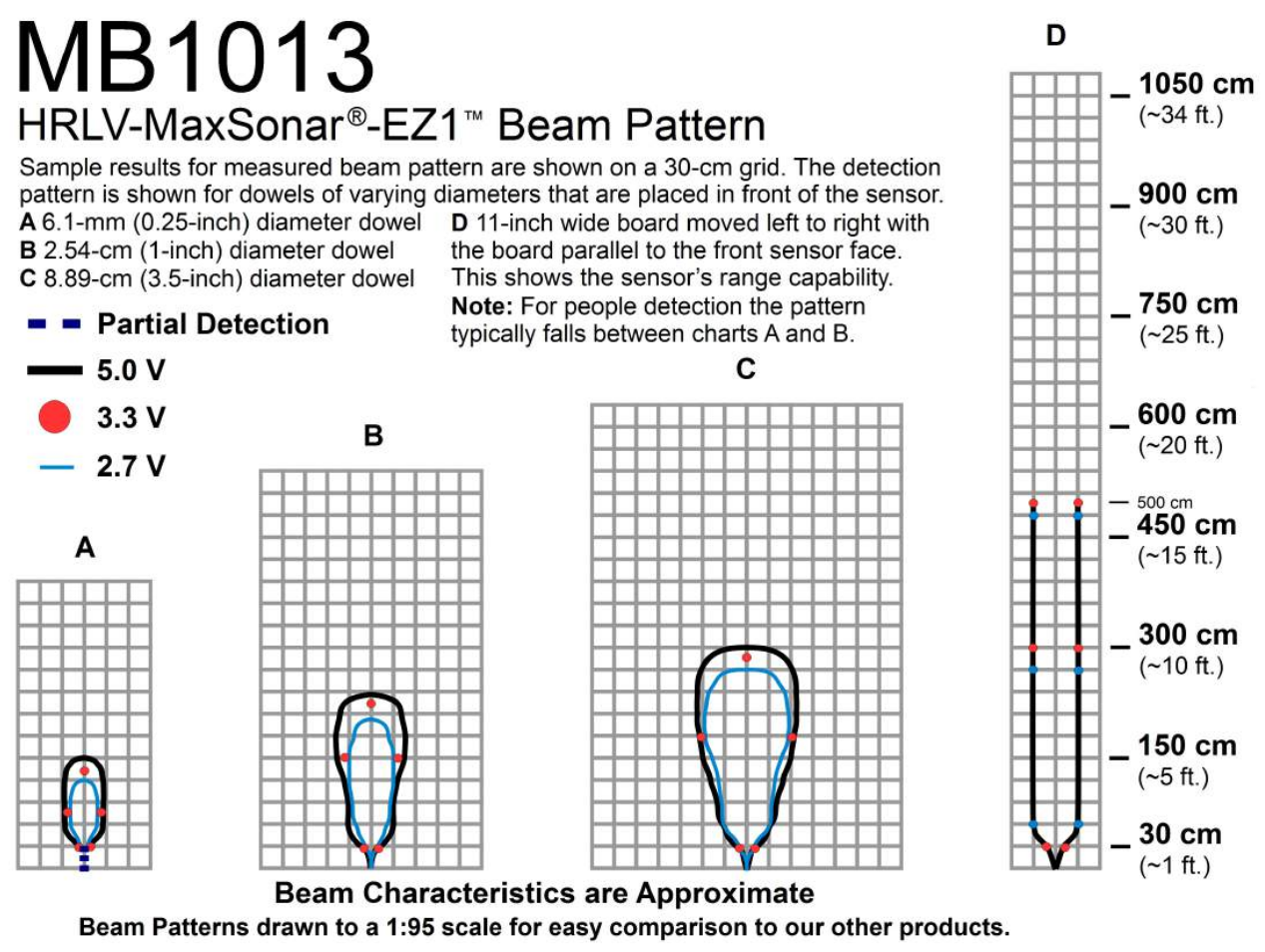 Distance US Bricklet 2.0 beam pattern