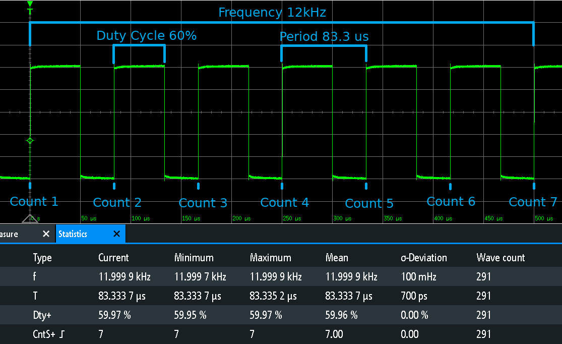 Count, Duty Cycle, Period and Frequency shown on oscilloscope