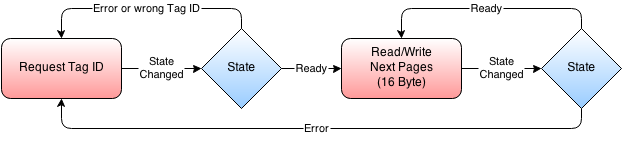 NFC Bricklet read/write procedure for Type 1, 2, 3 and 4