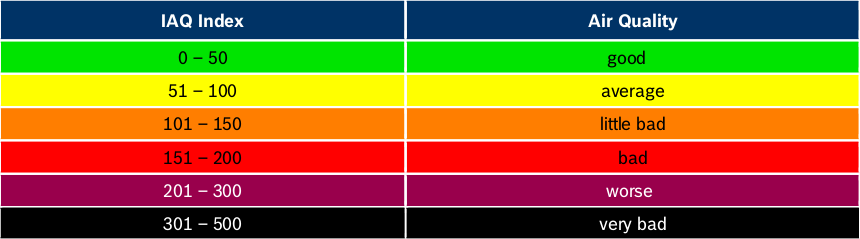 IAQ index scale