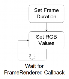 Control LEDs with fixed frame rate