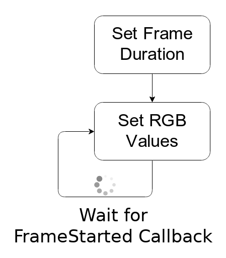 Control LEDs with fixed frame rate