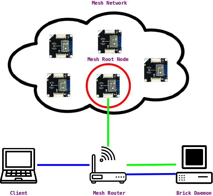 Example topology of mesh usage